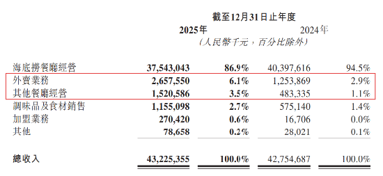 少接待3100万人次!海底捞全年“惨淡”:关停搬迁85家,减员1.1万员工
