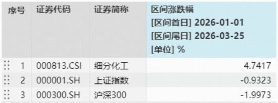 主力43亿杀入化工，华宝基金化工ETF（516020）上探2.56%！机构：新一轮库存周期启动，拐点将至？