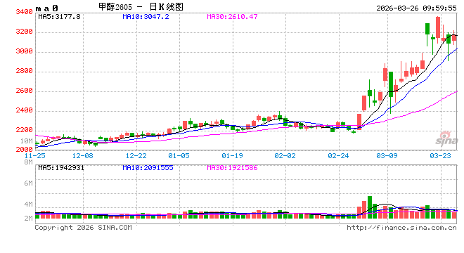 华泰期货:甲醇港口库存兑现快速去库,关注美伊和谈进展