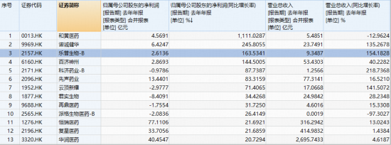 强业绩提振,港股通创新药逆市续涨,520880收复20日线!乐普生物-B绩后狂飙14%