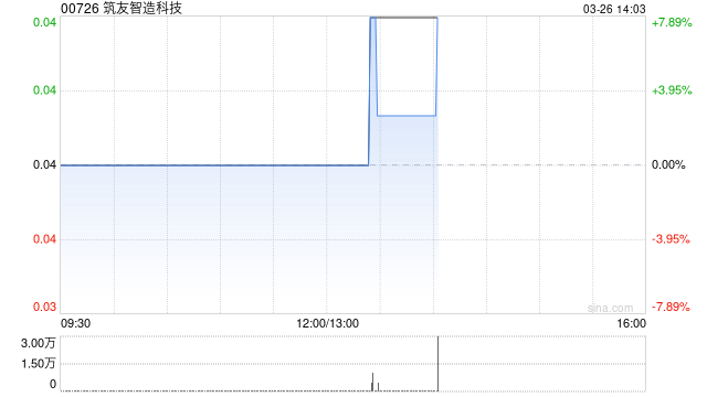 筑友智造科技于3月26日上午起短暂停牌 待发布董事会会议延期公告