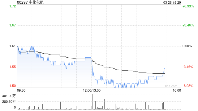 中化化肥公布2025年业绩 股东应占溢利为12.59亿元同比增加18.66%