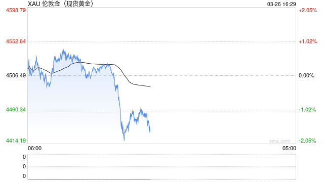 金价失守4500美元致港股黄金股走低 紫金黄金国际跌近8%