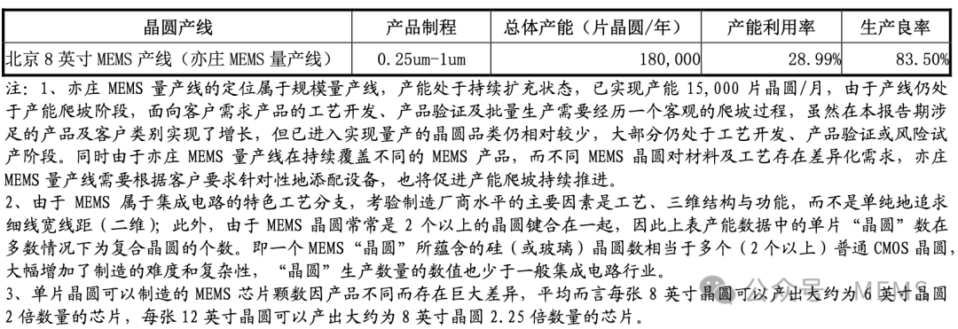 赛微电子：MEMS业务毛利率提升，筹划新建12英寸MEMS产线