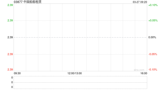 中国船舶租赁发布年度业绩 股东应占溢利18.45亿港元同比减少12.37%