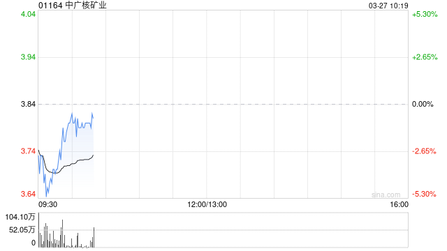 中广核矿业发布年度业绩 股东应占溢利4.53亿港元同比增加32.39%