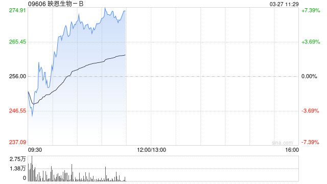 中金：维持映恩生物-B跑赢行业评级 目标价430港元