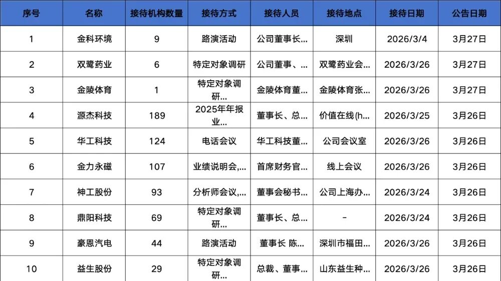 易方达、富国、华夏基金等189家明星机构调研源杰科技!