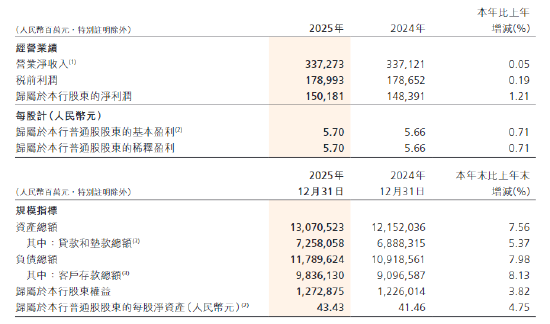 招商银行：2025年归母净利润1501.81亿元，同比增长1.21%