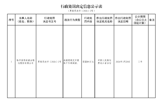 哈尔滨农村商业银行被罚84万元:未按照规定开展客户尽职调查