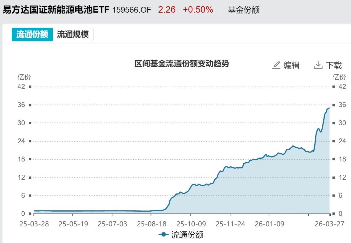 你恐慌我贪婪!沪指连跌四周,主力机构扎堆这些板块,相关ETF份额创新高