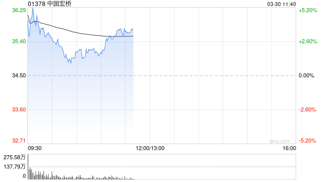 西部证券:中国宏桥未来经营性净现金流保持充沛 维持“买入”评级