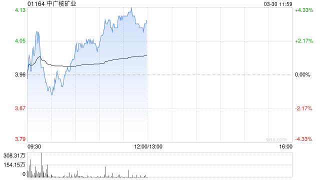 中金：维持中广核矿业跑赢行业评级 上调目标价至4.80港元