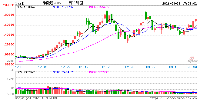 光大期货0330热点追踪：能源替代逻辑下，碳酸锂继续走高