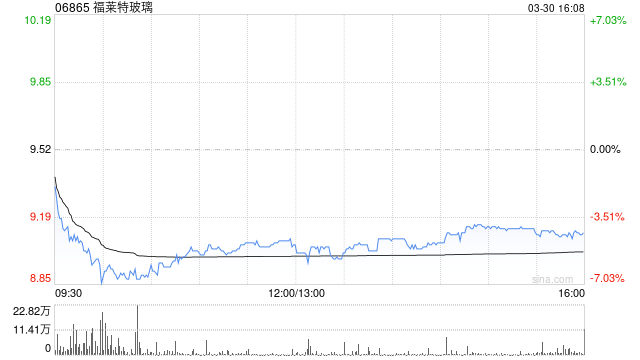 交银国际：升福莱特玻璃评级至“买入” 目标价下调至10.65港元