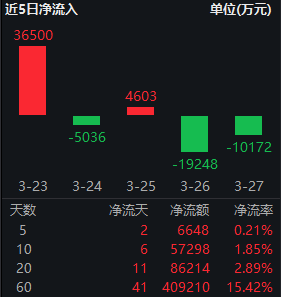 红利低波ETF华泰柏瑞（512890）逆势吸金！近60日净流入超40亿，机构：市场调整现重要底部