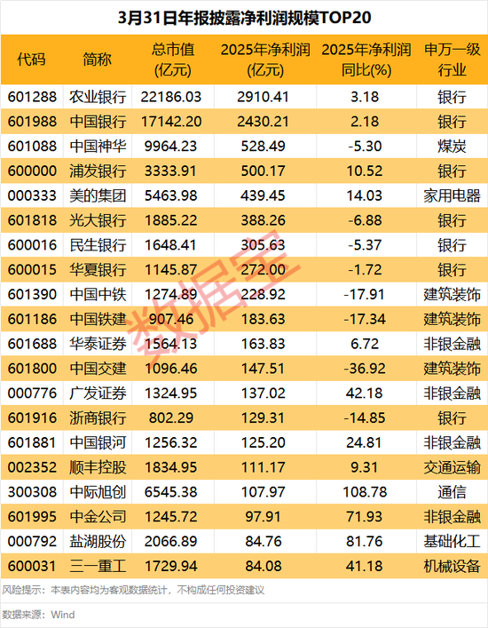 最新一批业绩大增股出炉 20股全年净利润增速超100%