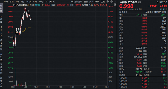 世界数据组织成立!顶层强调数据资源价值!华宝基金大数据ETF(516700)盘中上探1.3%,中科星图领涨超4%