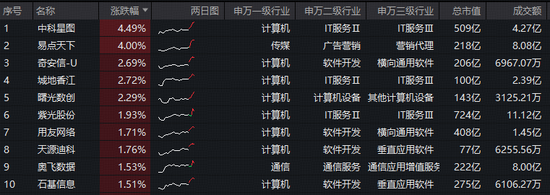 世界数据组织成立!顶层强调数据资源价值!华宝基金大数据ETF(516700)盘中上探1.3%,中科星图领涨超4%