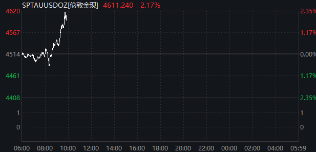 刚刚！黄金飙涨、股市拉升、油价跳水！特朗普释放重磅信号
