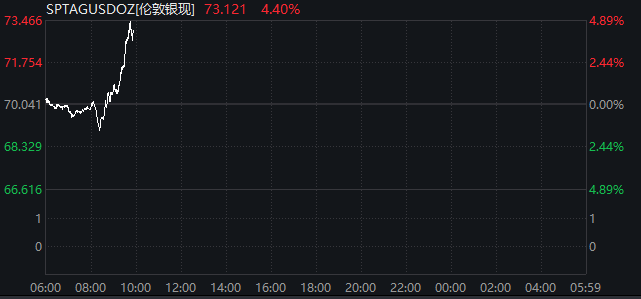 刚刚！黄金飙涨、股市拉升、油价跳水！特朗普释放重磅信号