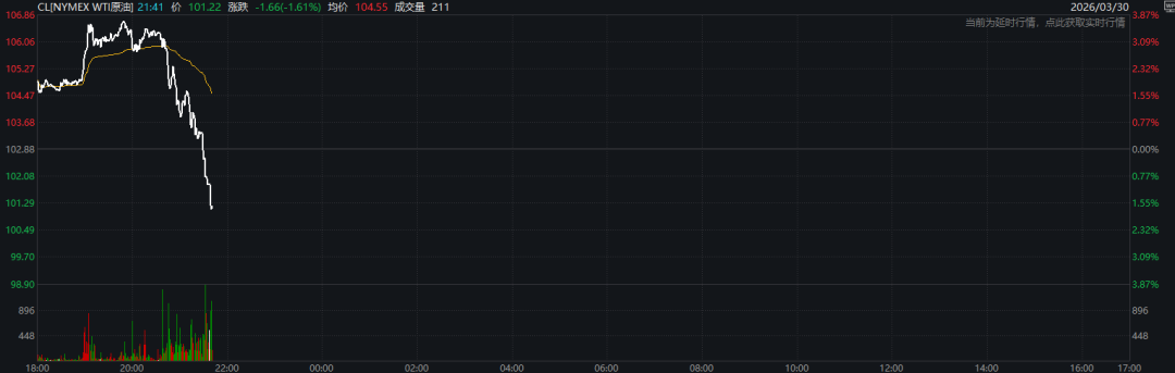 刚刚！黄金飙涨、股市拉升、油价跳水！特朗普释放重磅信号
