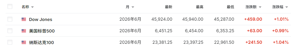 刚刚！黄金飙涨、股市拉升、油价跳水！特朗普释放重磅信号