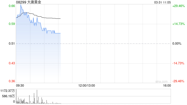 大唐黄金拟5.85亿港元收购长盛联合投资的全部已发行股本