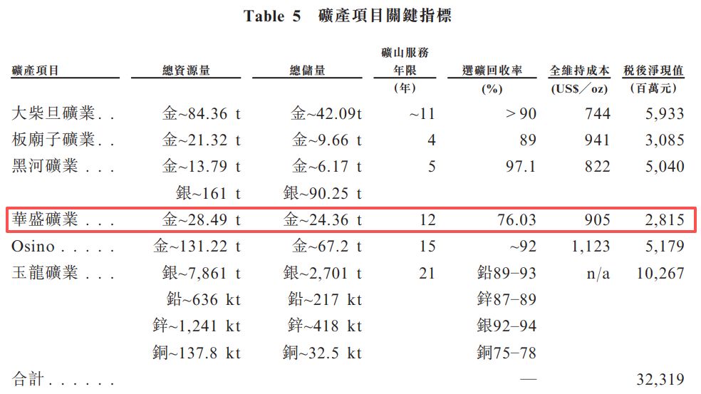 山金国际递表港交所:毛利率仅1.4%的贸易业务撑起近六成收益,核心矿山面临“超采”与技术合规风险