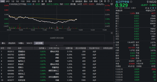 化工板块深度回调，华宝基金化工ETF（516020）盘中跌超3%！机构：近期或可关注相关周期弹性投资机会