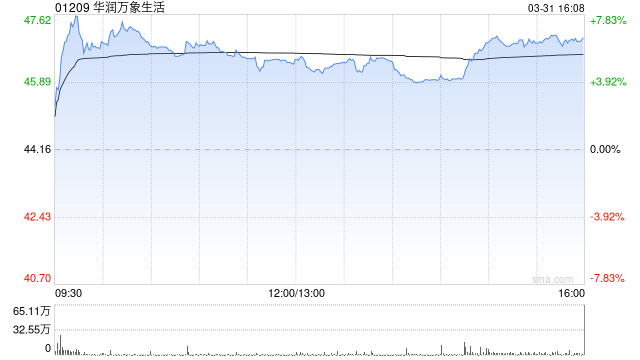 美银证券:升华润万象生活目标价至51港元 上调盈利预测