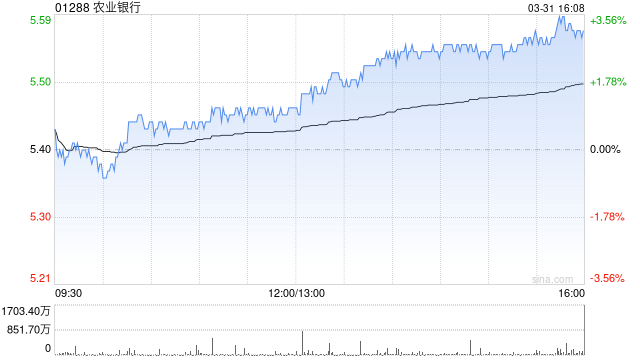 美银证券：降农业银行目标价至5.8港元 去年盈利轻微逊预期
