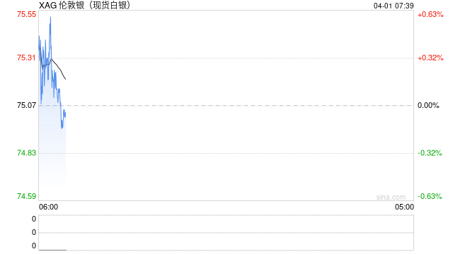 刚刚，特朗普称将在“两到三周”内结束战事！伊朗总统：愿在诉求满足前提下结束战争！美股大涨，银价暴涨