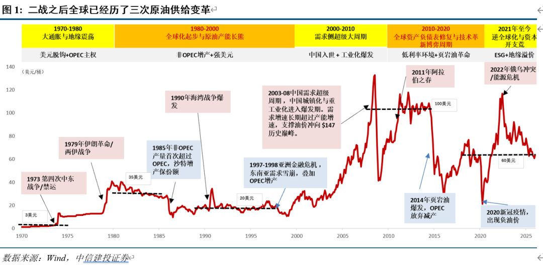 中信建投:原油加速世界“洗牌”