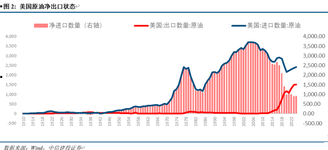 中信建投:原油加速世界“洗牌”
