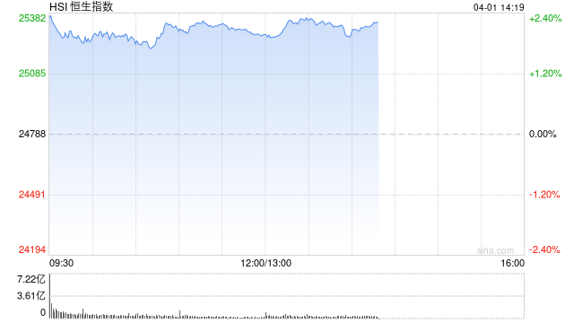 港股午评：恒指涨1.98% 科指涨1.59% 科网股、黄金股普涨 创新药概念强势