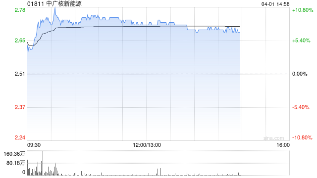 中广核新能源午后涨逾8% 全年股东应占溢利同比增11.2%