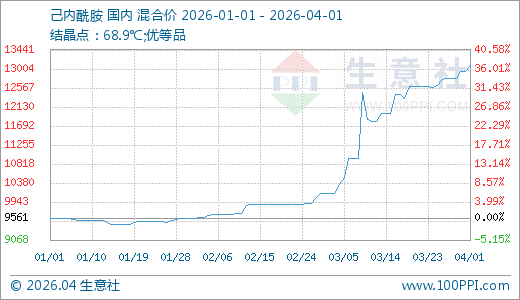 04月01日己内酰胺13077.50元/吨 10天上涨3.73%