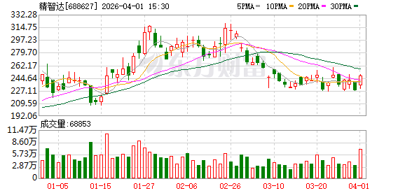 精智达：股东会审议通过《关于公司前次募集资金使用情况报告（截至2026年2月28日）的议案》等多项议案