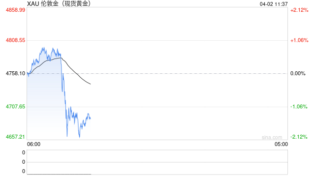 技术面风险不断积聚，金价或下探至3800美元？分析师这么解释……