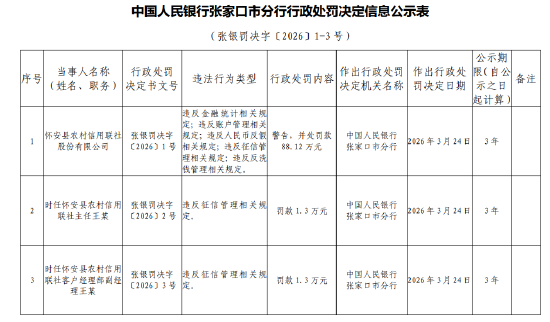 怀安县农村信用联社被罚88.12万元：违反金融统计相关规定等