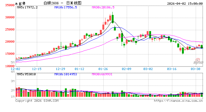 收评|国内期货主力合约涨跌不一 沪银跌超5%