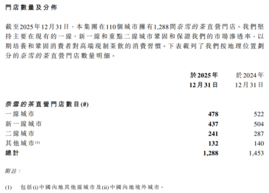 门店首降、第二增长曲线落空，奈雪的茶陷入“收缩式”增长困境