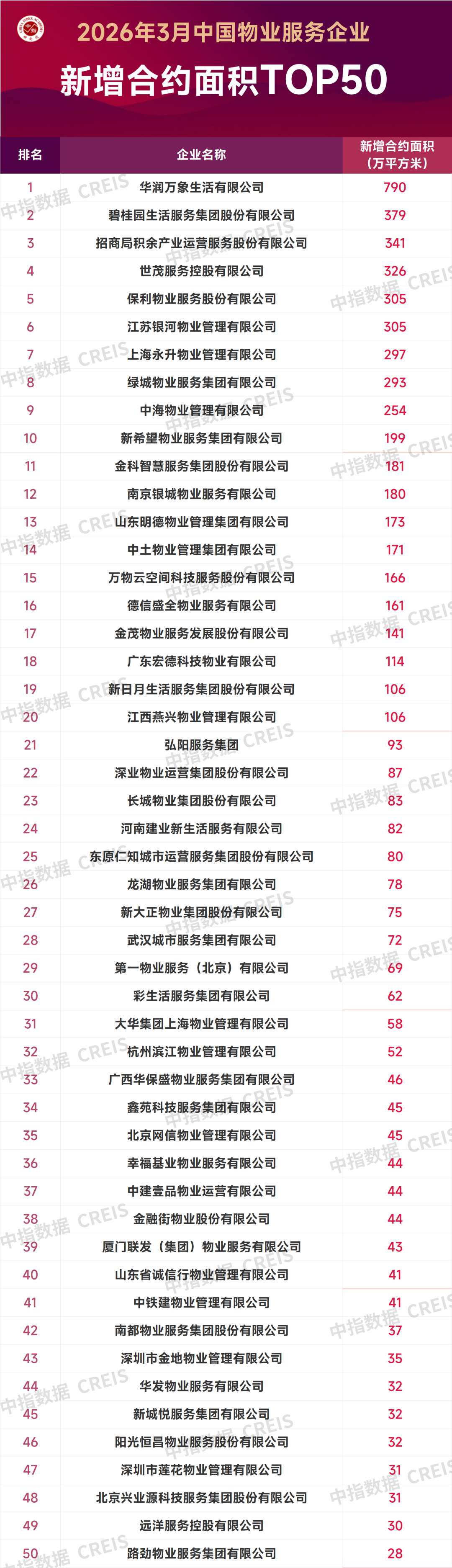 2026年3月中国物业服务企业新增合约面积TOP50