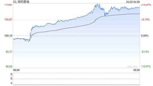 市场有多怕衰退？油价飙升点燃美债避险买盘 焦点转向非农