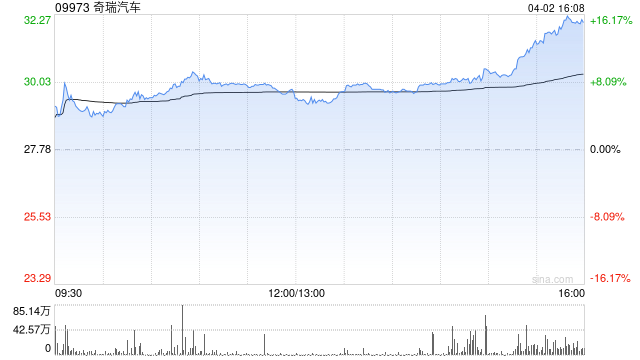 奇瑞汽车将于6月26日派发末期股息每股0.86元