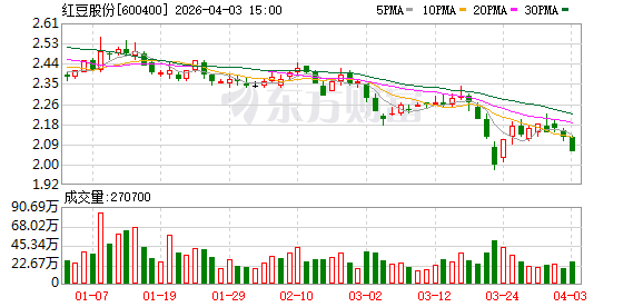 刚还1.1亿又欠4500万！红豆集团资金占用再犯，证监局出手