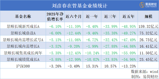 刘彦春最新年报,又亏惨了