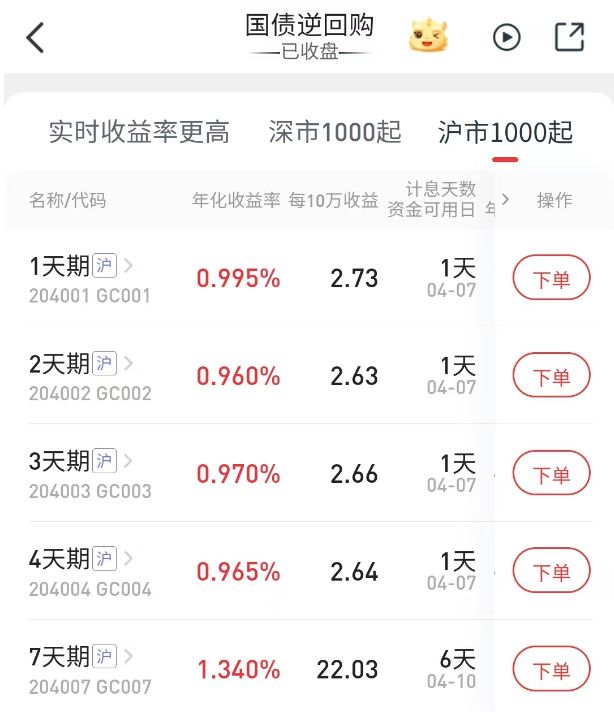 时值一季度末国债逆回购收益率却偏低,机构解析:资金面宽松成核心主因
