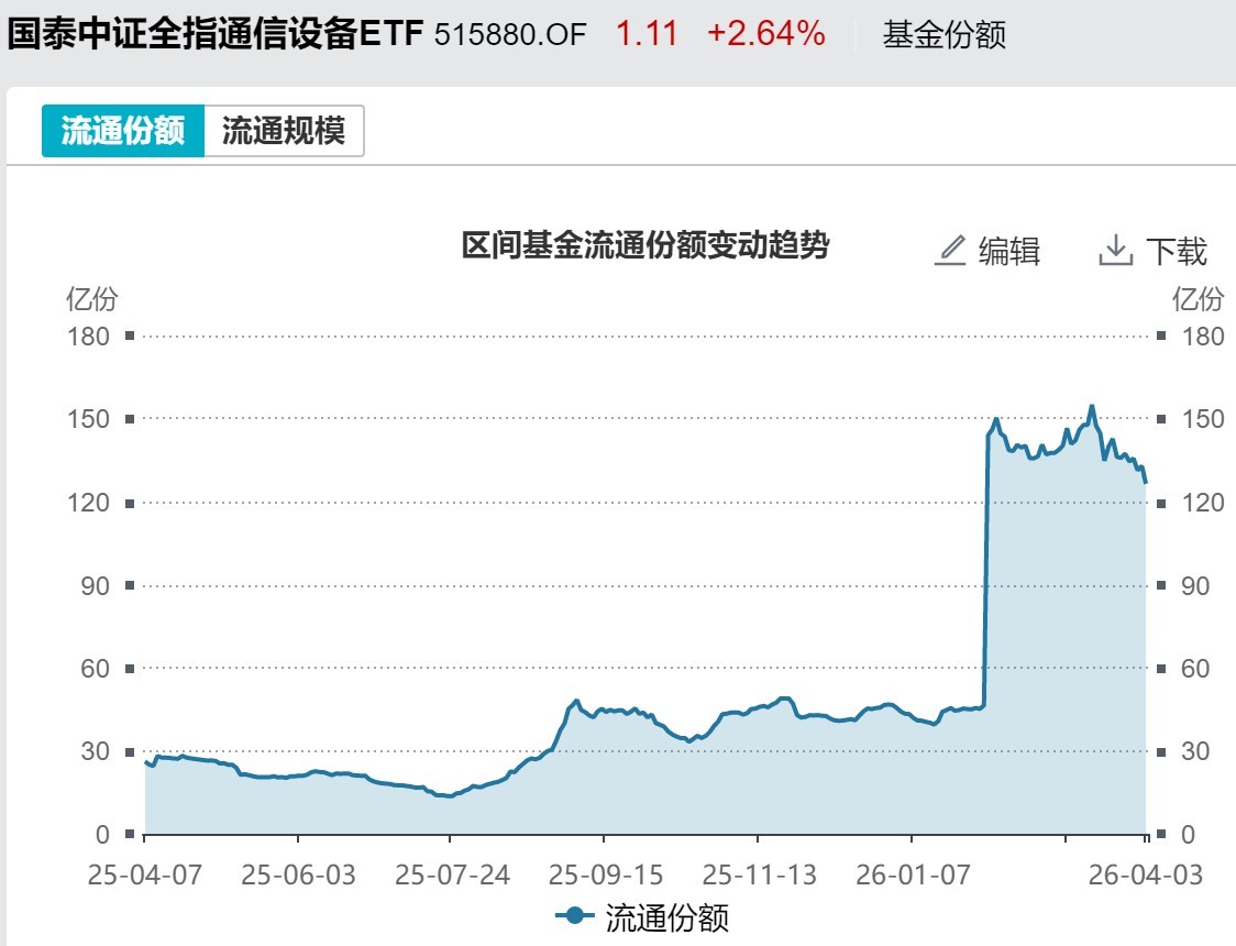 基民懵了！节前主力借ETF狂抛244亿元，强势的通信板块也被甩卖